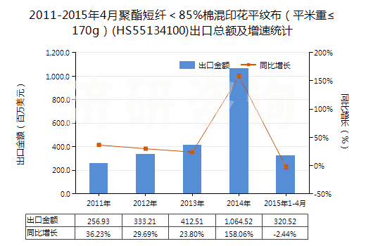 2011-2015年4月聚酯短纖＜85%棉混印花平紋布（平米重≤170g）(HS55134100)出口總額及增速統(tǒng)計
